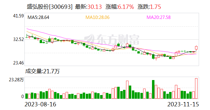 盛弘股份：苏州工厂已于近期开始试产 产能将根据公司需求逐渐投入